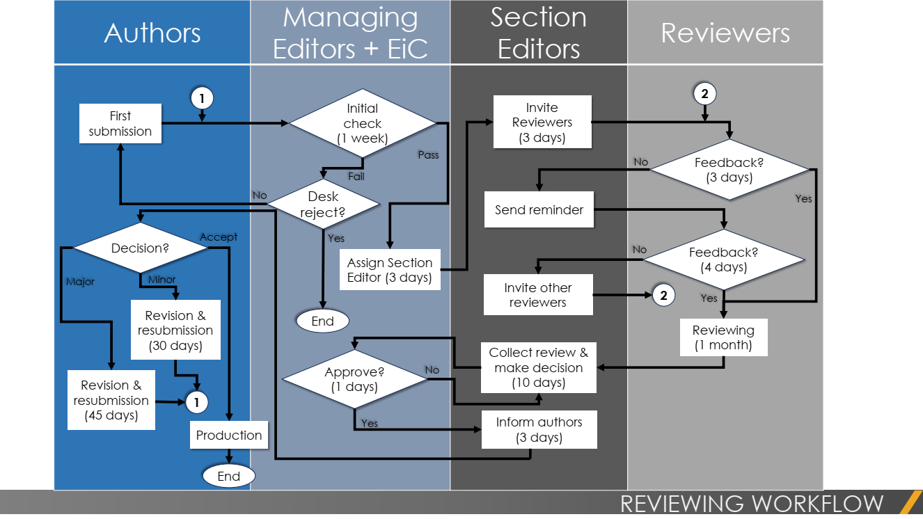 Editorial and Publishing Process